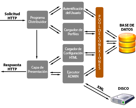 Esquema conceptual del Gestor Dinámico de Webs de HPS